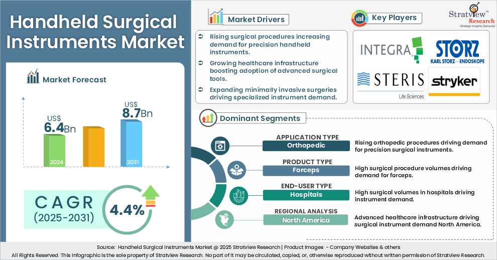 Handheld Surgical Instruments Market insights